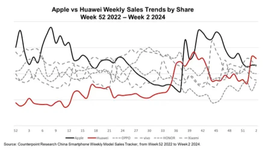 Huawei