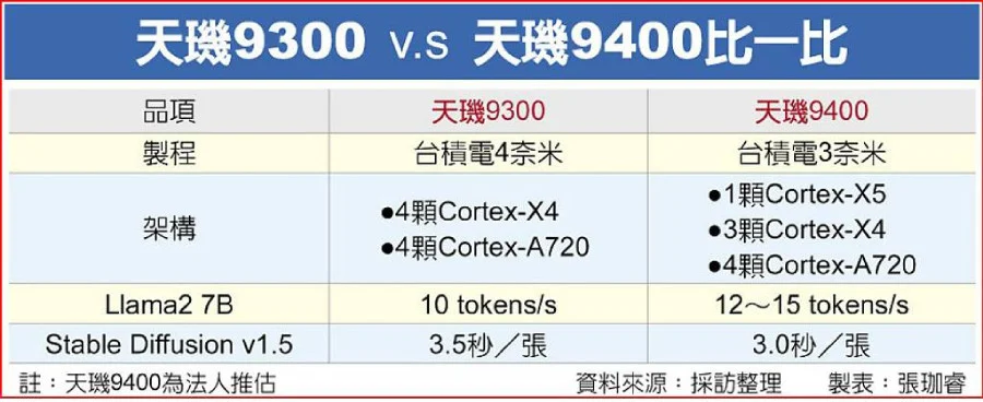 MediaTek Dimensity 9400