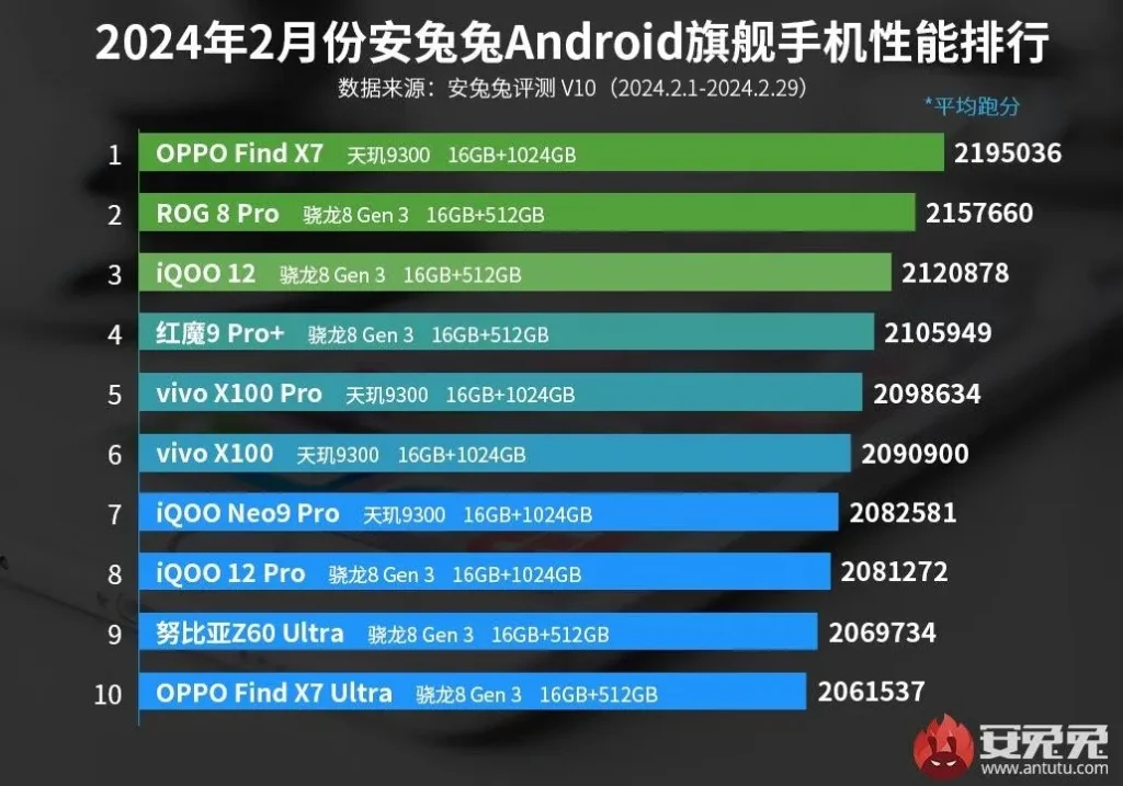 Cele mai puternice telefoane Android din luna februarie