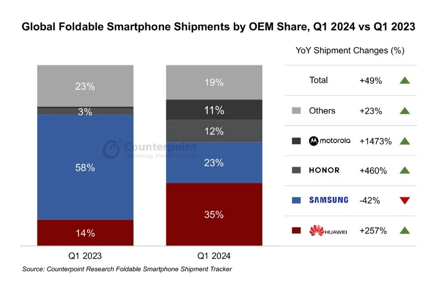 Samsung Huawei