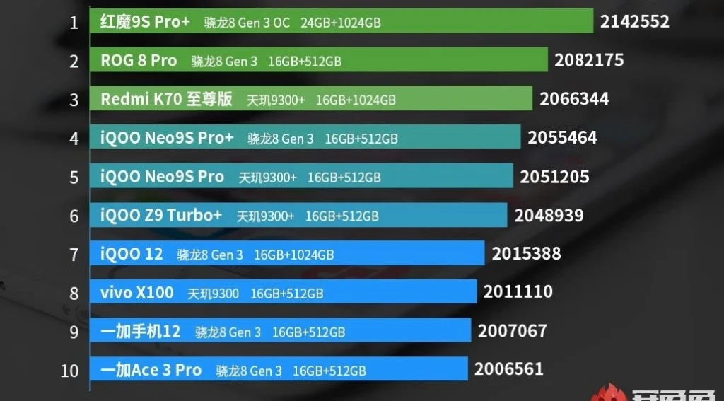 telefoane Android din septembrie 2024 conform AnTuTu