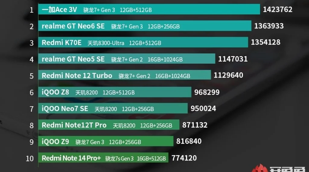 telefoane Android din septembrie 2024 conform AnTuTu