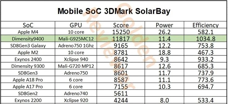 Dimensity 9400 Surclasează Apple A18 Pro