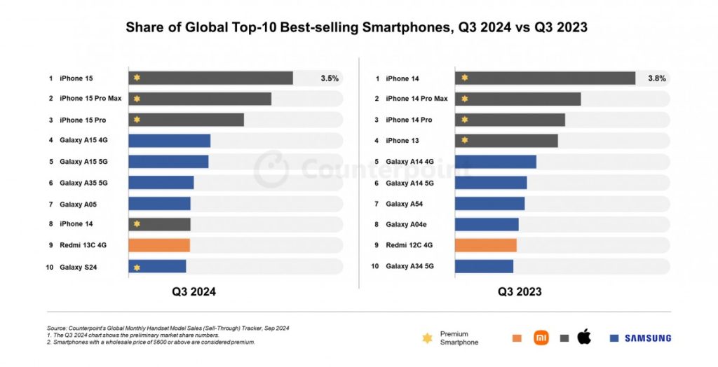 iPhone 15, cel mai bine vândut smartphone în T3 2024 la nivel global