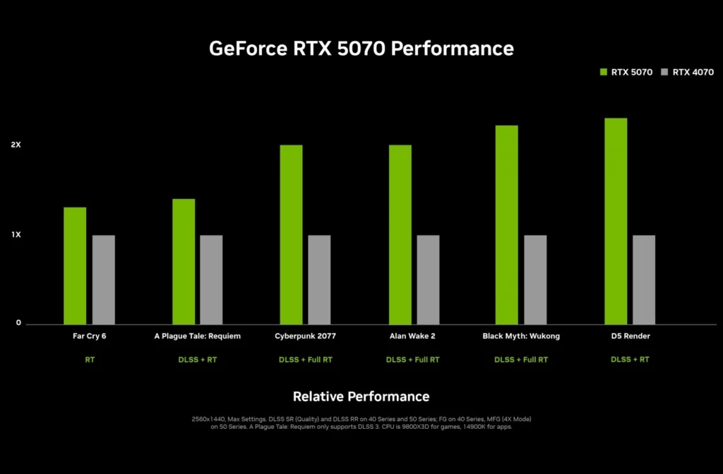 RTX 5070 performanta