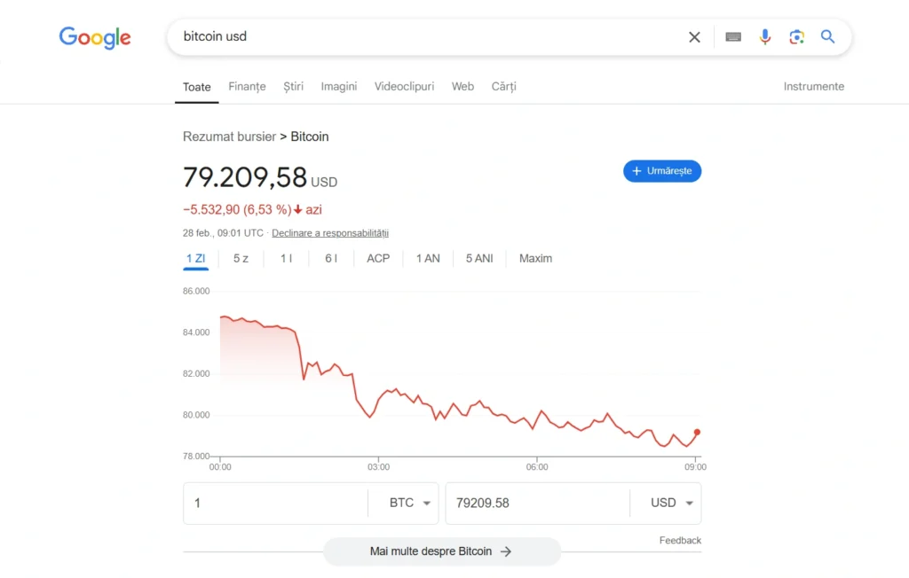 Bitcoin scade sub 80.000 de dolari