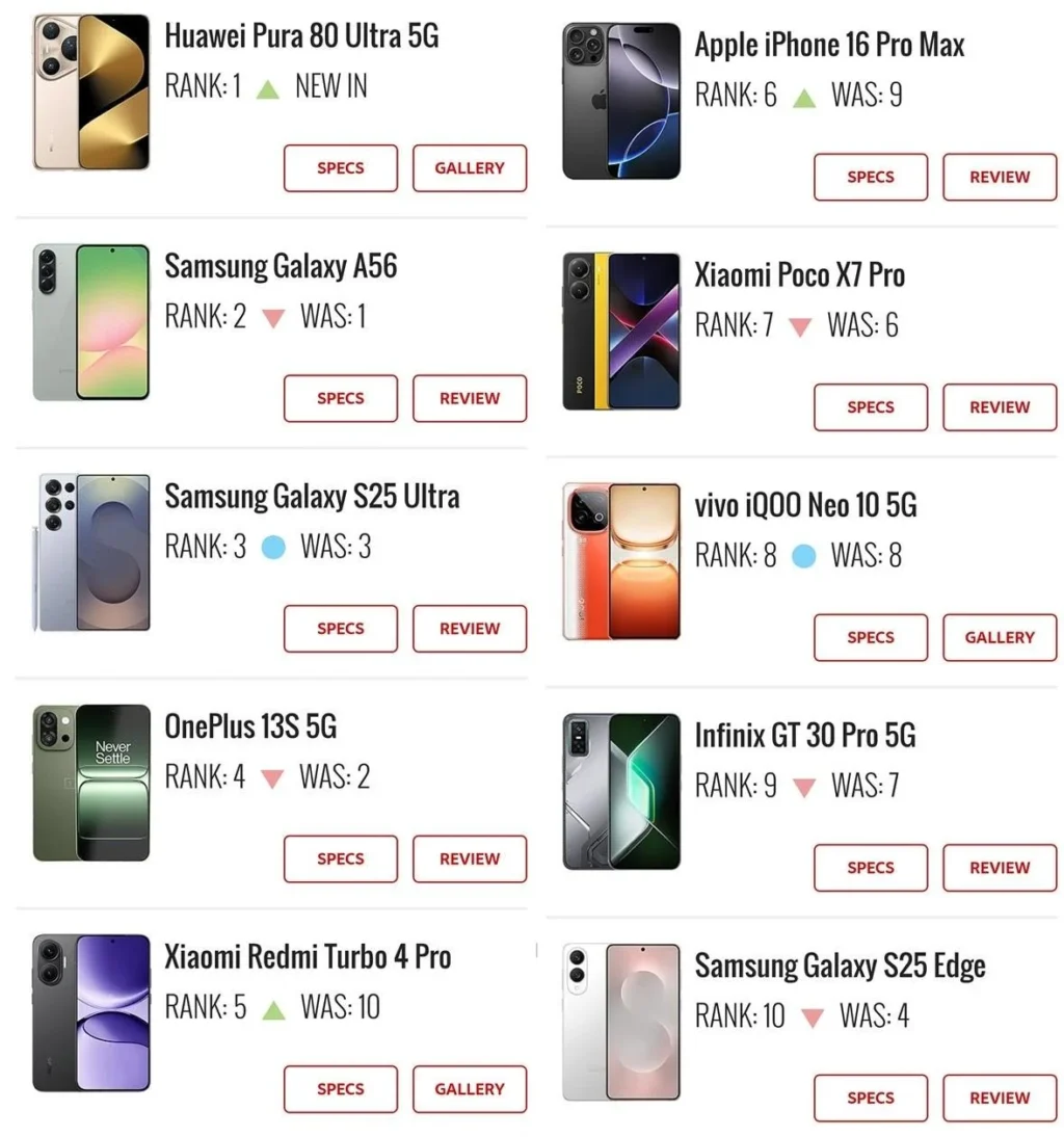 Topul surpriză al celor mai populare smartphone-uri: iPhone nu mai e pe primul loc